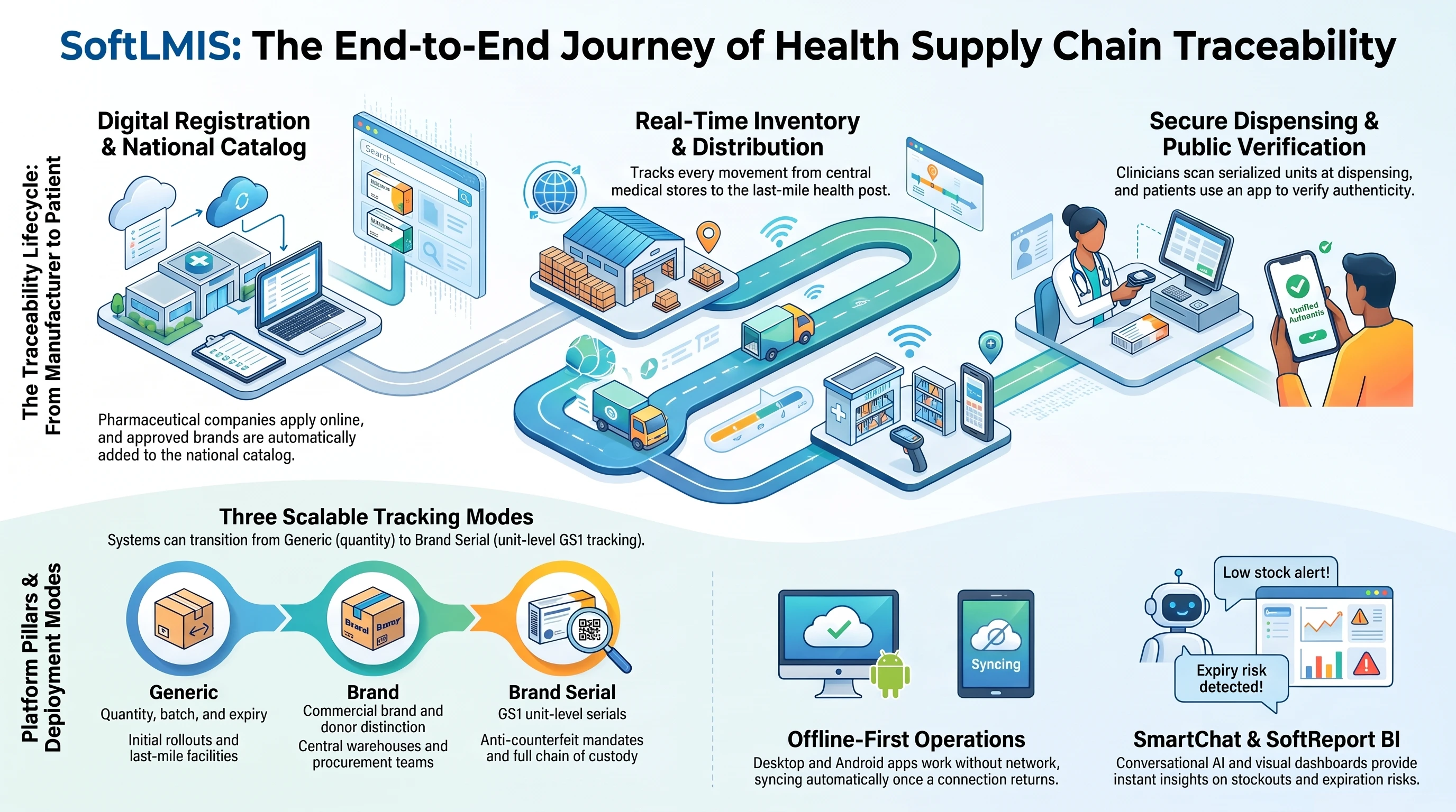 SoftLMIS health supply chain traceability journey: registration, distribution, dispensing, verification and three tracking modes